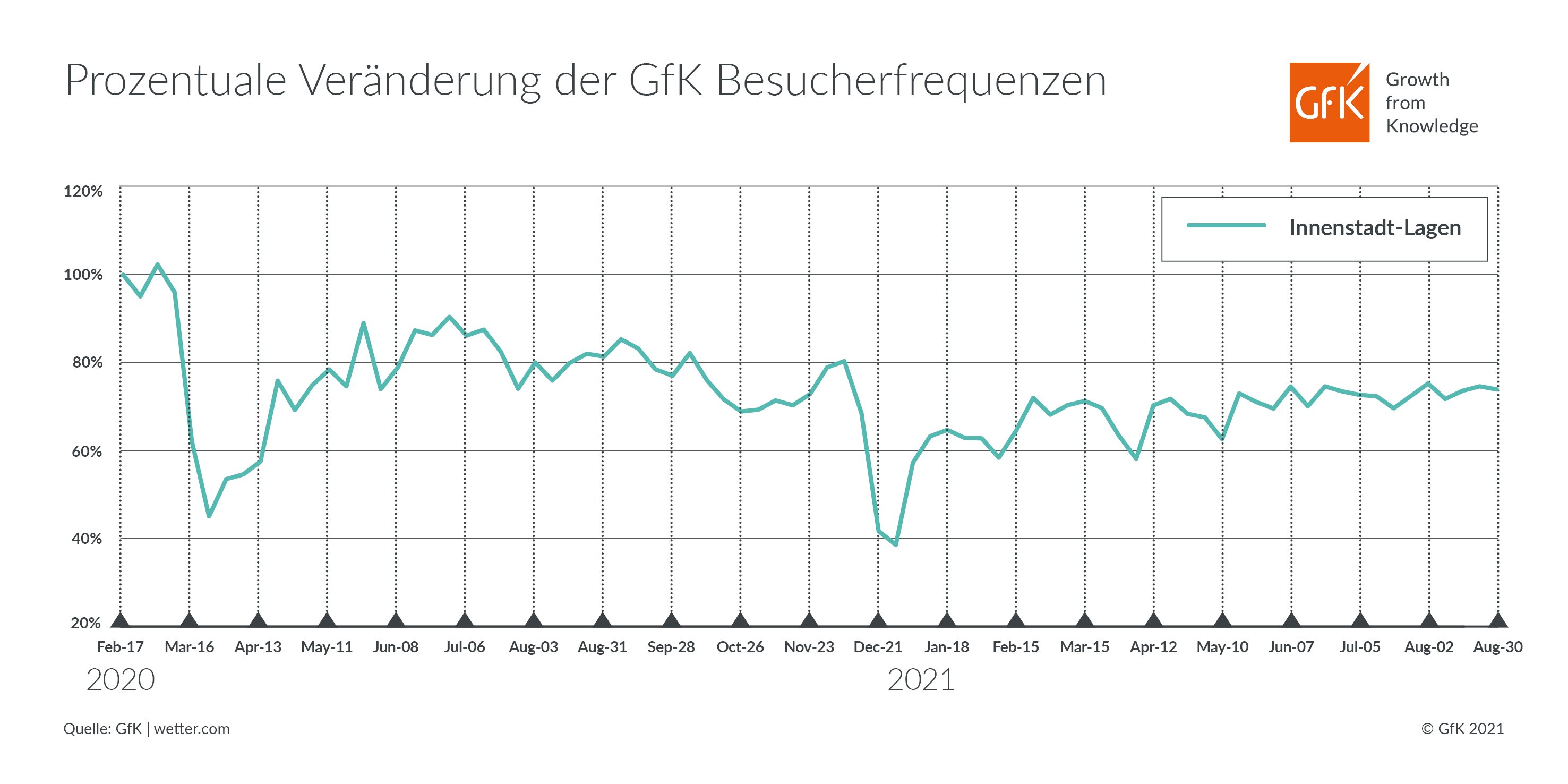 Geodaten Besucherfrequenzen | GfK Deutschland